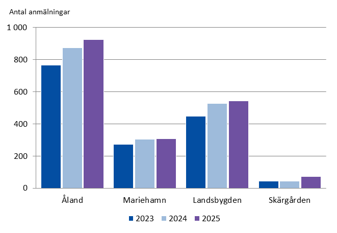Barnskyddsanmälningar efter region