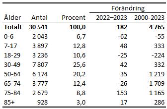 Tabellens innehåll beskrivs i texten i anslutning till tabellen.