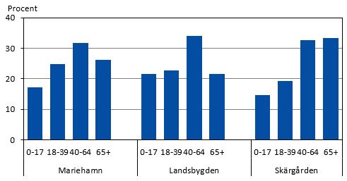 Diagrammets innehåll beskrivs i texten i anslutning till diagrammet.