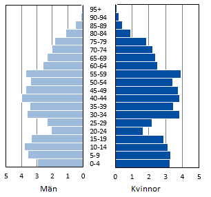 Diagrammets innehåll beskrivs i texten i anslutning till diagrammet.