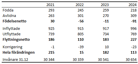 Tabellens innehåll beskrivs i texten i anslutning till tabellen.