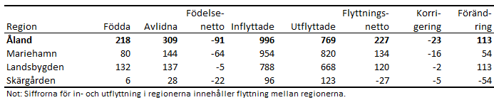 Tabellens innehåll beskrivs i texten i anslutning till tabellen.