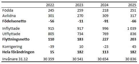 Tabellens innehåll beskrivs i texten i anslutning till tabellen.