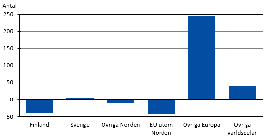 Diagrammets innehåll beskrivs i texten i anslutning till diagrammet.