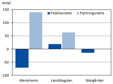 Diagrammets innehåll beskrivs i texten i anslutning till diagrammet.