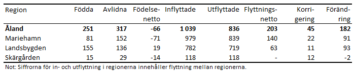 Tabellens innehåll beskrivs i texten i anslutning till tabellen.