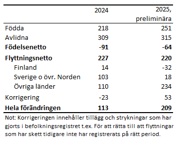 Tabellens innehåll beskrivs i texten i anslutning till tabellen.