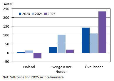 Diagrammets innehåll beskrivs i texten i anslutning till diagrammet.