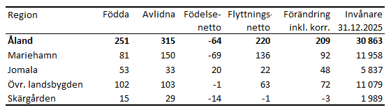 Tabellens innehåll beskrivs i texten i anslutning till tabellen.