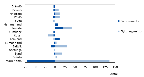 Diagrammets innehåll beskrivs i texten i anslutning till diagrammet.