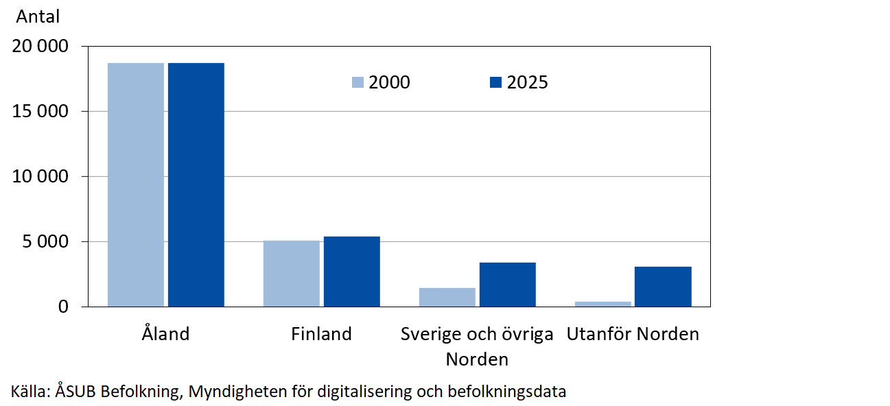 Invånare efter födelseort 2000 och 2025