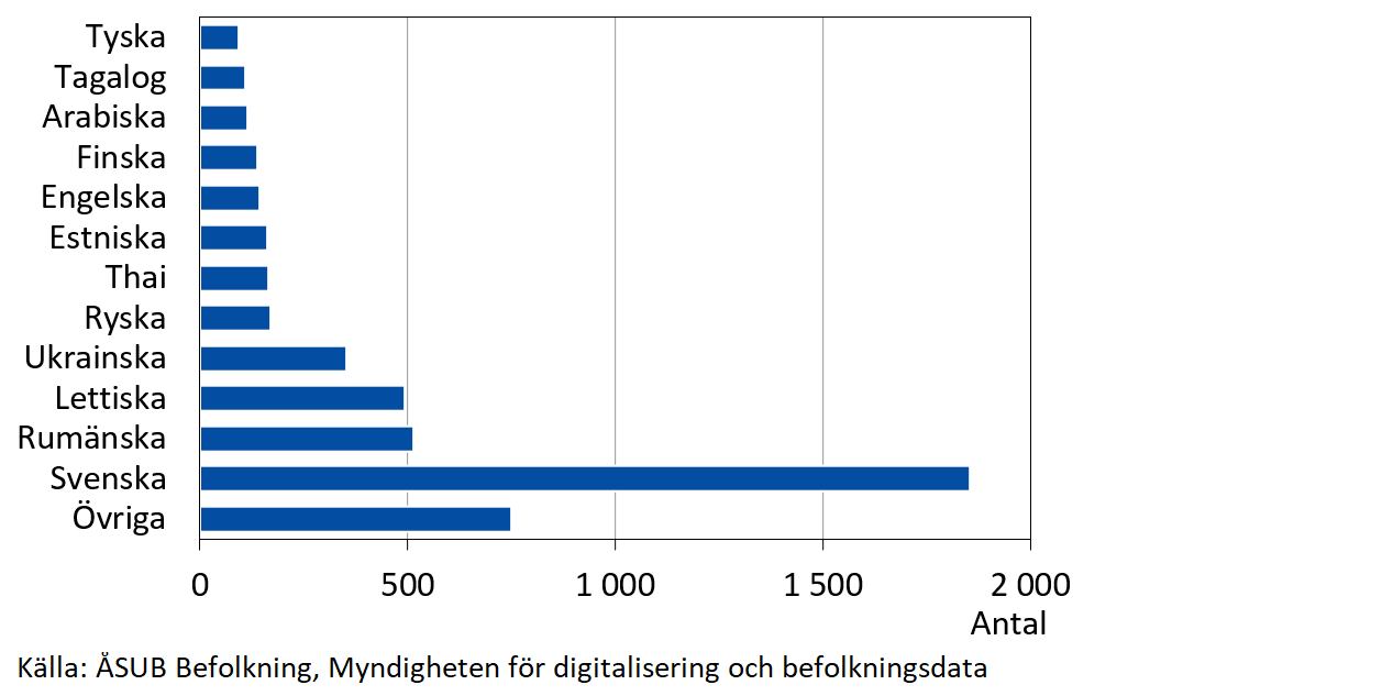 Invånare efter språk, förändring 2000-2025