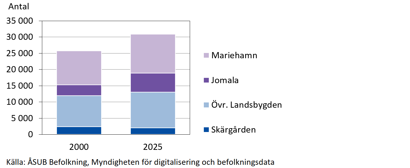 Invånare på Åland efter region 2000 och 2025