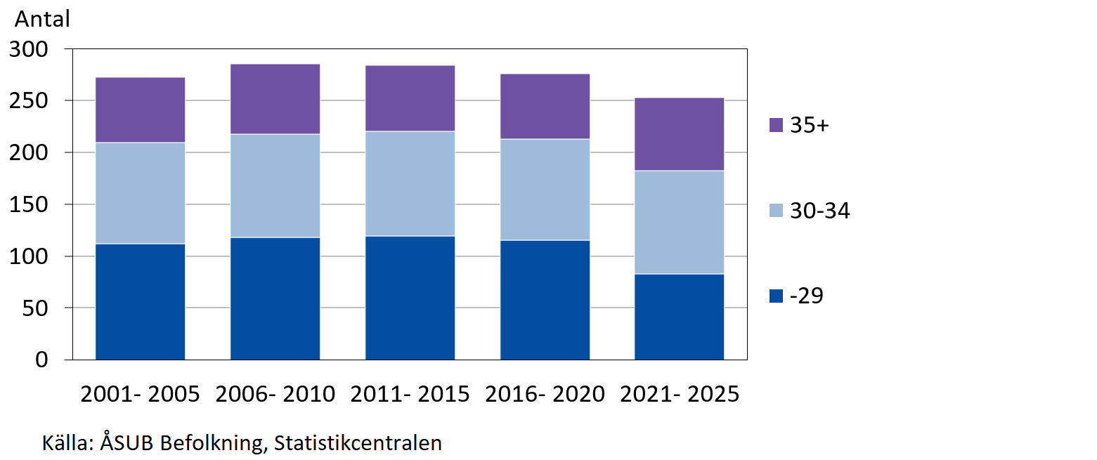 Födda på Åland efter moderns ålder 2001-2025