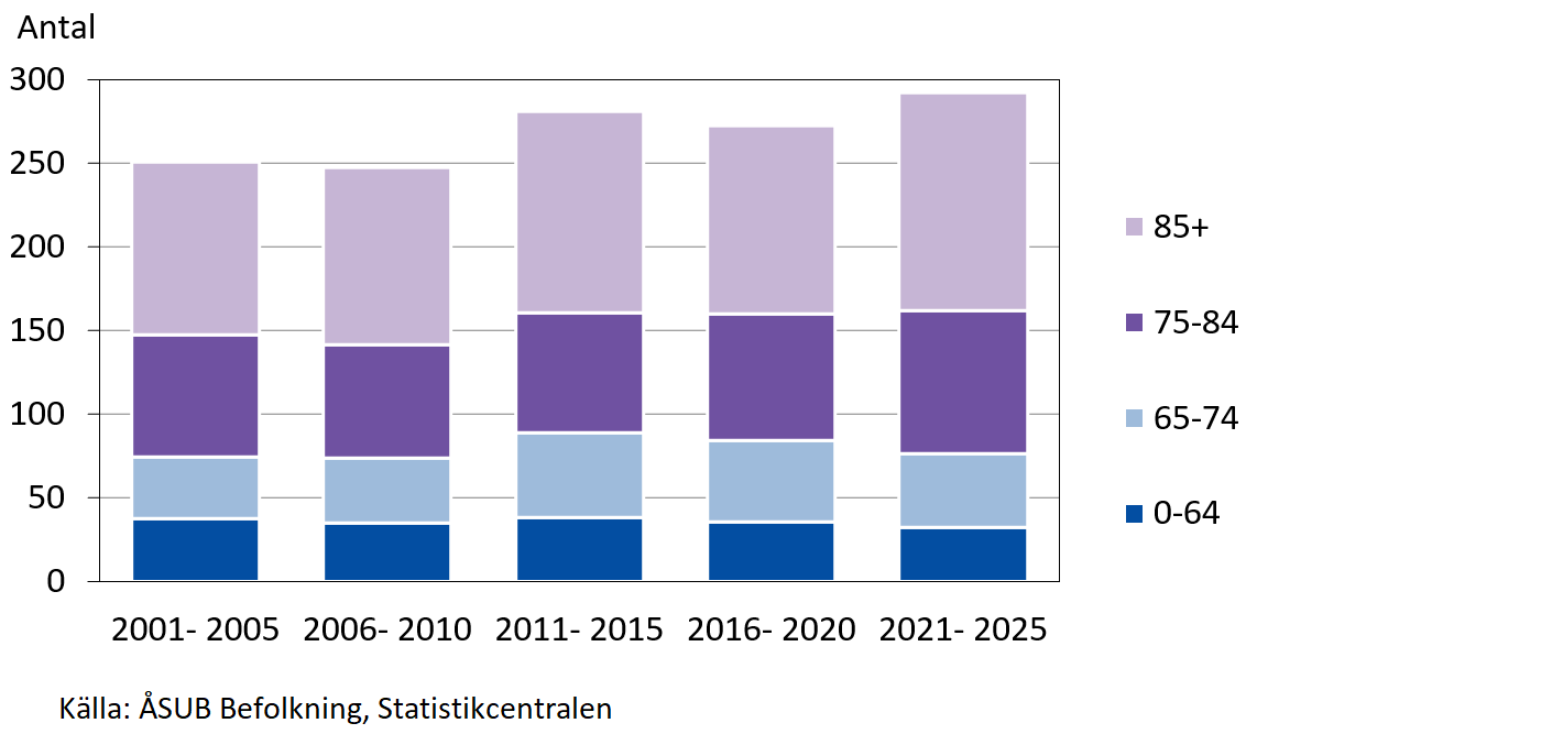 Antal avlidna efter ålder 2001-2025, årsmedeltal