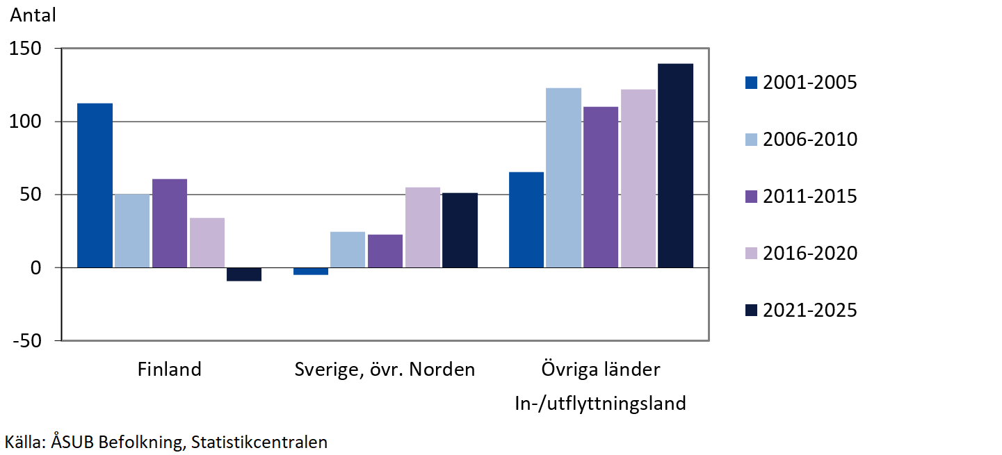 Flyttningsnetto efter in-/utflyttningsland 2001-2025, årsmedeltal
