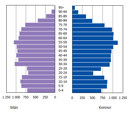 Befolkning efter kön och ålder 2022