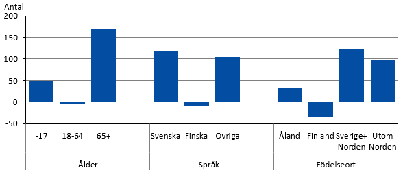 Diagrammets innehåll beskrivs i texten i anslutning till diagrammet