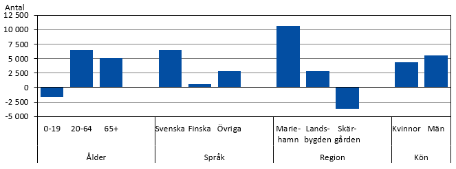 Diagrammets innehåll beskrivs i texten i anslutning till diagrammet