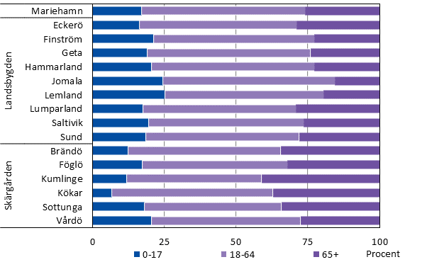 Befolkningens åldersfördelning efter kommun 2022