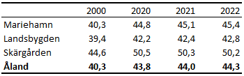 Befolkningens medelålder efter region 2000 samt 2020–2022