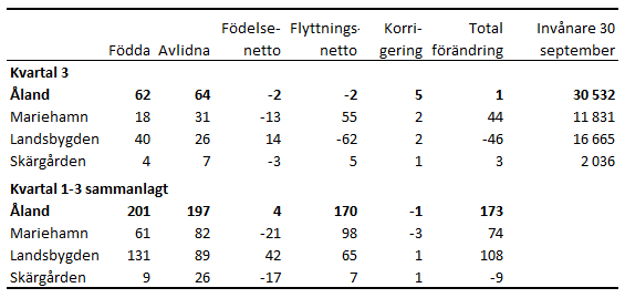 Tabellens innehåll beskrivs i texten i anslutning till tabellen