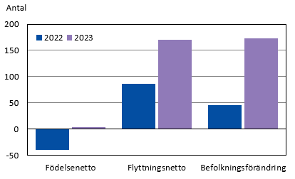 Diagrammets innehåll beskrivs i texten i anslutning till diagrammet