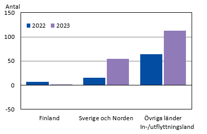 Diagrammets innehåll beskrivs i texten i anslutning till diagrammet