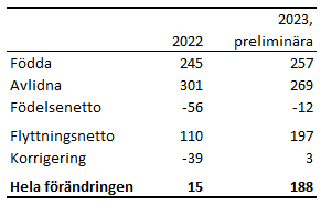 Tabellens innehåll beskrivs i texten i anslutning till tabellen