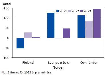 Diagrammets innehåll beskrivs i texten i anslutning till diagrammet