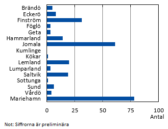 Diagrammets innehåll beskrivs i texten i anslutning till diagrammet