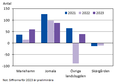 Diagrammets innehåll beskrivs i texten i anslutning till diagrammet