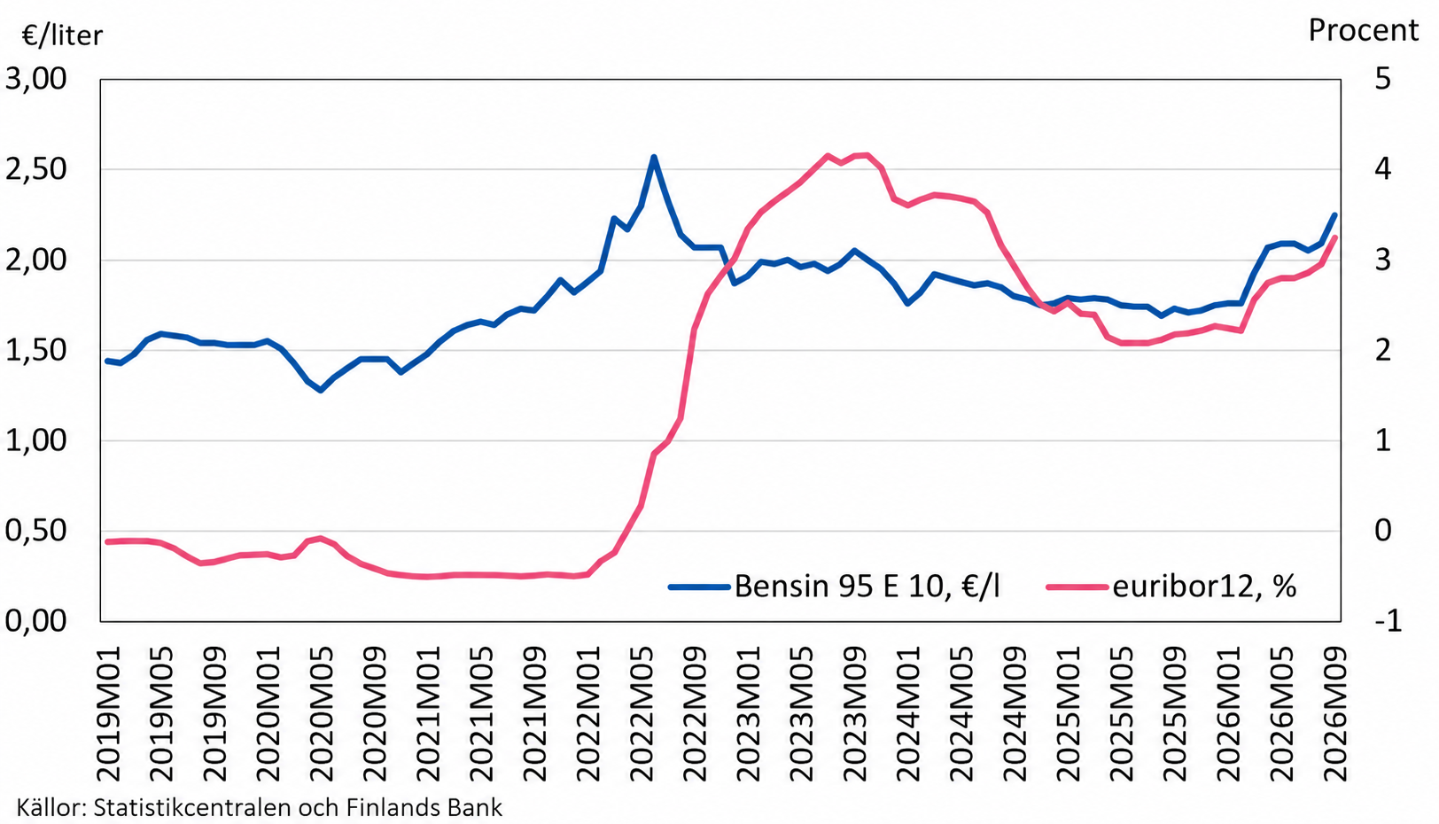 Bensinpris och Euribor 2019–2026