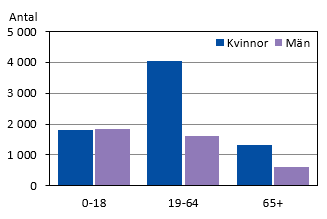 Diagrammets innehåll beskrivs i texten i anslutning till diagrammet.