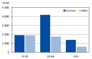 Diagrammets innehåll beskrivs i texten i anslutning till diagrammet.