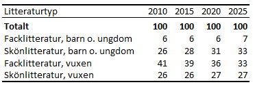 Tabellens innehåll beskrivs i texten i anslutning till tabellen.
