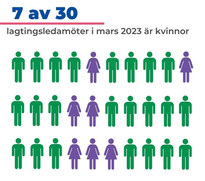 Antal lagtingsledamöter efter kön våren 2023