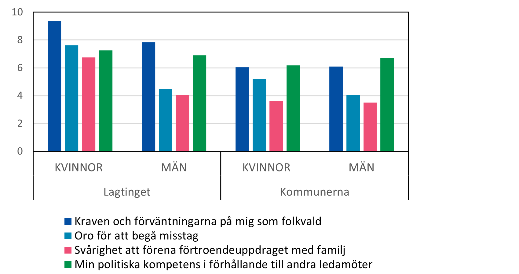 Värdering av fyra aspekter i rollen som förtroendevald