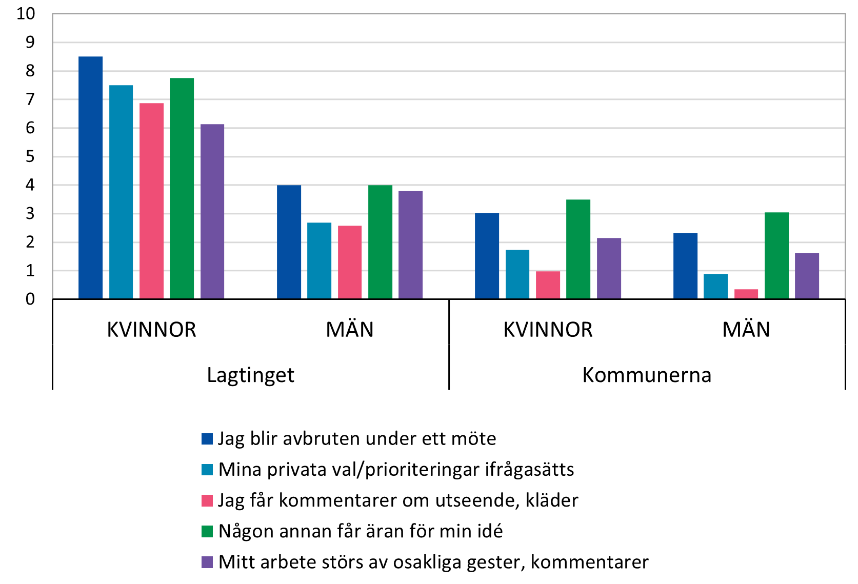 Hur ofta har du varit med om följande i lagtinget/regeringen/inom den kommunala politiken?