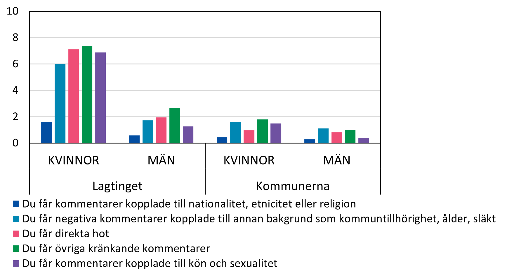 Har du varit med om följande på sociala medier?