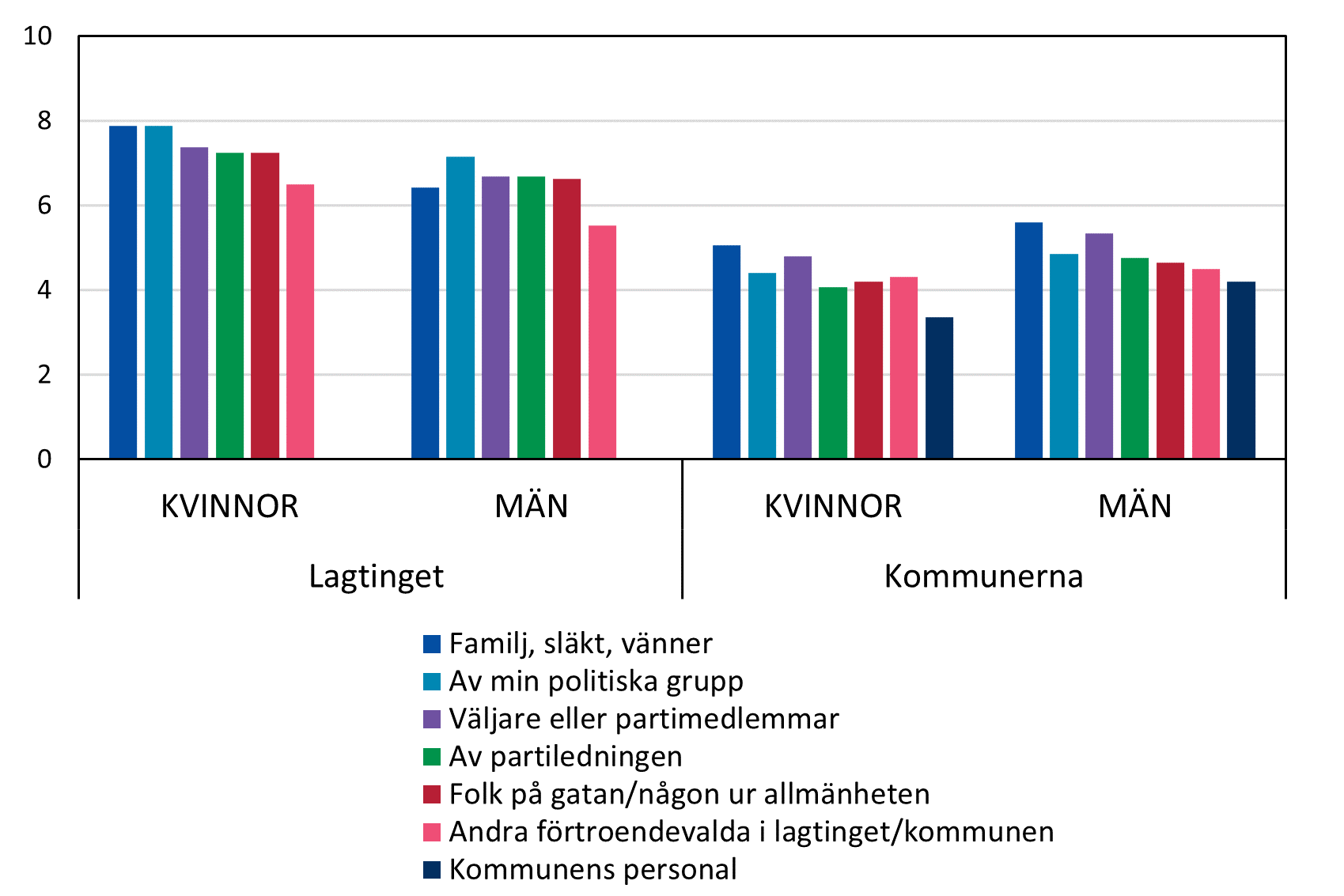 Hur ofta får du uppskattande kommentarer för ditt arbete från olika grupper?