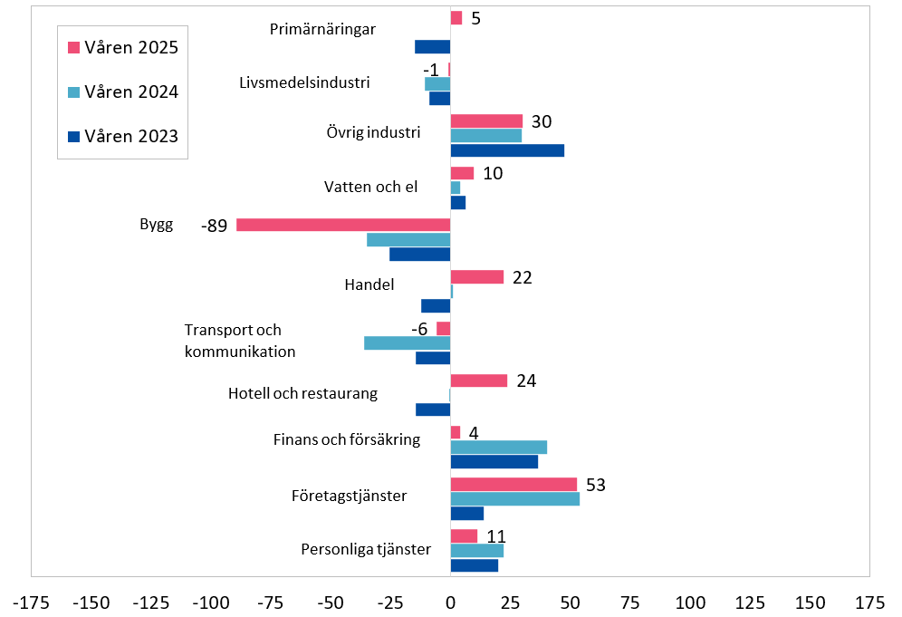 Rekryteringsbehov (antal årsverken) inom privat sektor, efter bransch