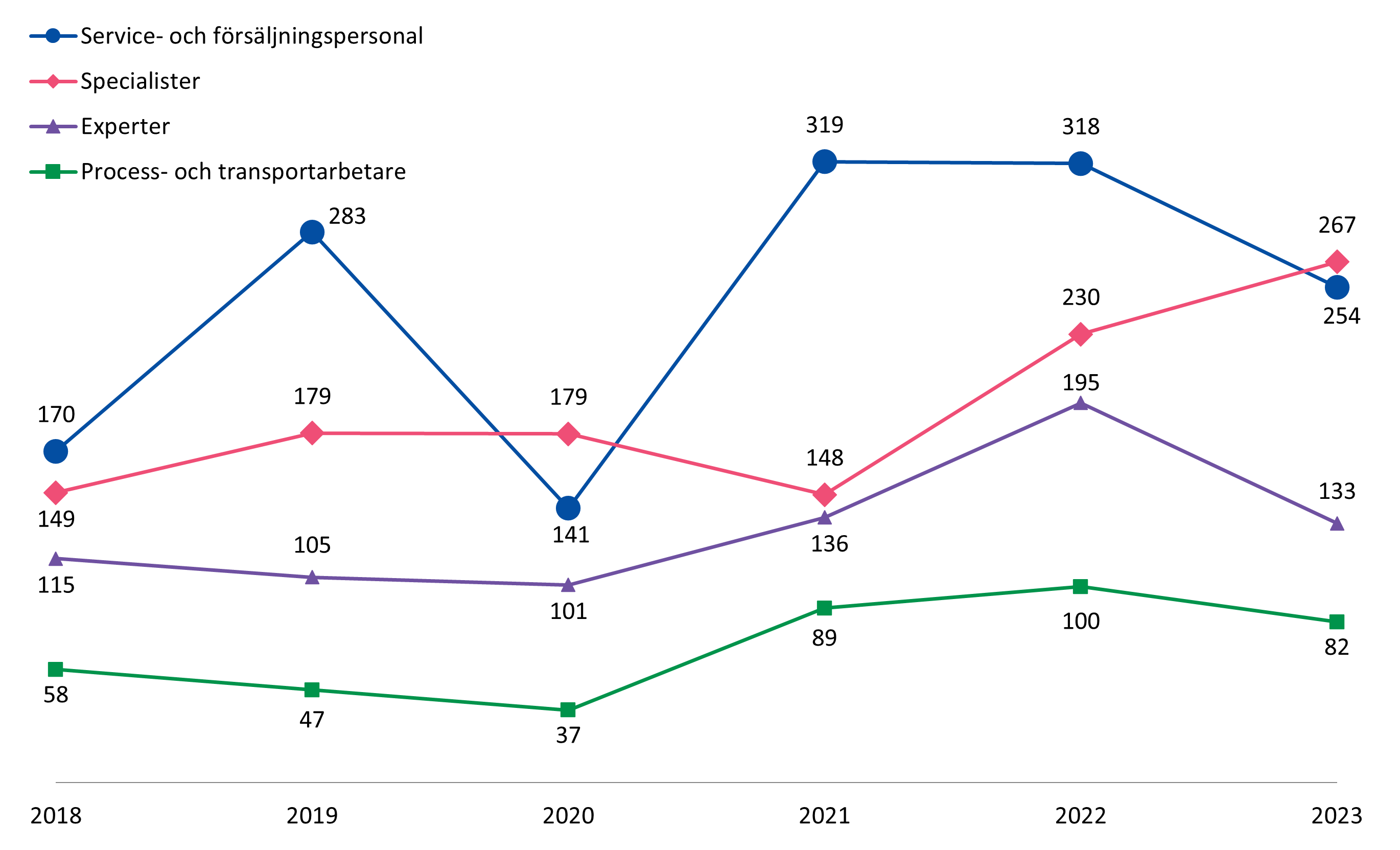 Efterfrågade yrkesgrupper 2018-2023