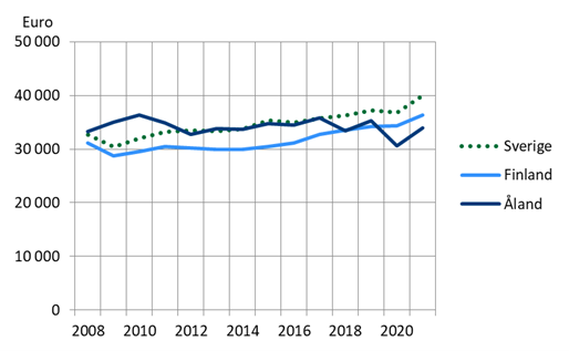 Bilden visar BNP per capita för Åland, Finland och Sverige, 2008–2021, utredning av ÅSUB.