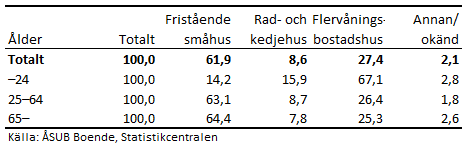 Bostadshushåll 31.12.2021 efter äldsta personens ålder och hustyp, procent