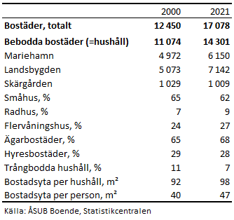 Bostäder 2000 och 2021