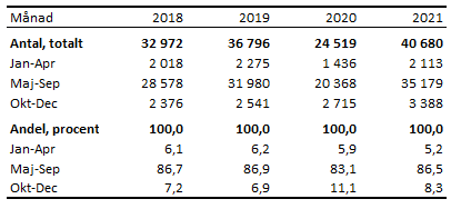 Tabellens innehåll beskrivs i texten i anslutning till tabellen.