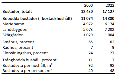 Tabellens innehåll beskrivs i texten i anslutning till tabellen.