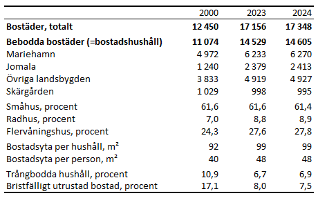 Tabellens innehåll beskrivs i texten i anslutning till tabellen.