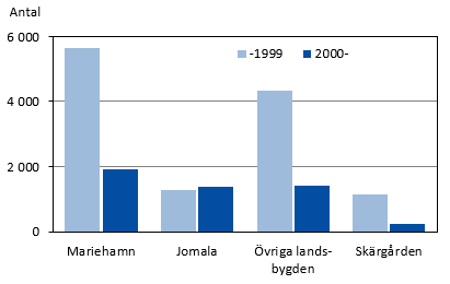 Diagrammets innehåll beskrivs i texten i anslutning till diagrammet.